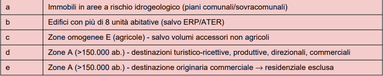 schema esclusioni recupero seminterrati